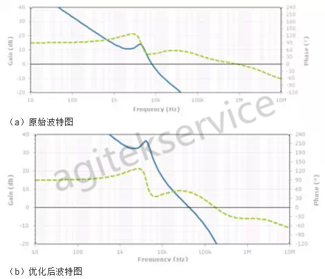 如何使用示波器频域方法分析电源噪声呢-榴莲视频官网下载示波器中心分享