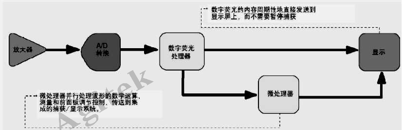 示波器使用中需要注意的问题有哪些？