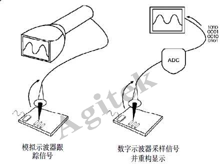 示波器使用中需要注意的问题有哪些？