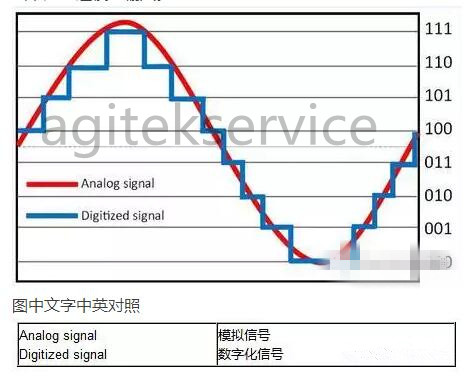 榴莲视频官网下载告诉您如何让示波器测量质量提升 1000 倍？