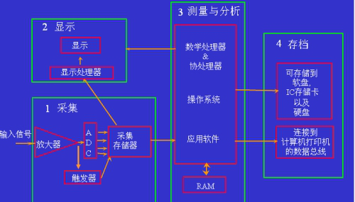 示波器的带宽您知道多少？示波器维修