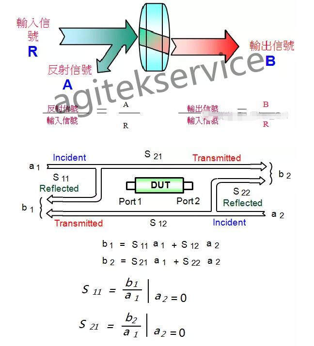 网络分析仪的设置与基本原理你真的知道吗？