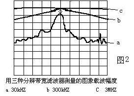 频谱仪分辨率带宽、视频带宽的区别是什么？