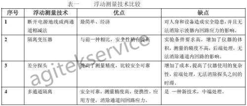 多通道隔离示波器在浮动测量中的应用浅析