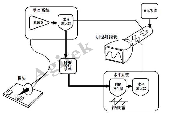 示波器使用中需要注意的问题有哪些？