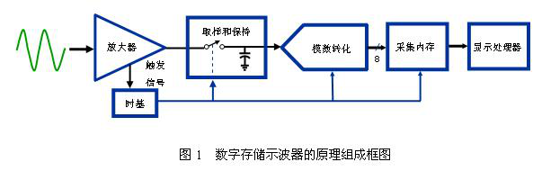 示波器的采样率详解-榴莲视频官网下载示波器中心分享