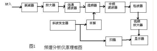 频谱仪分辨率带宽、视频带宽的区别是什么？