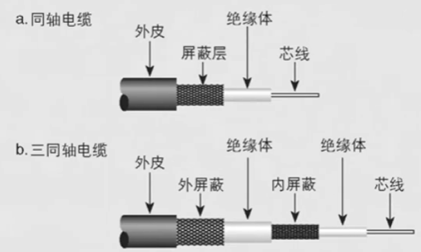 BNC线缆和三同轴线缆的区别